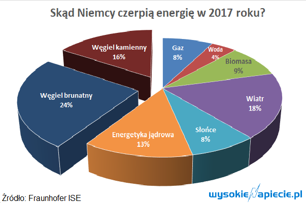 Niemcy energy mix